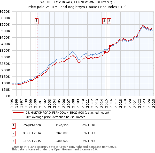 24, HILLTOP ROAD, FERNDOWN, BH22 9QS: Price paid vs HM Land Registry's House Price Index