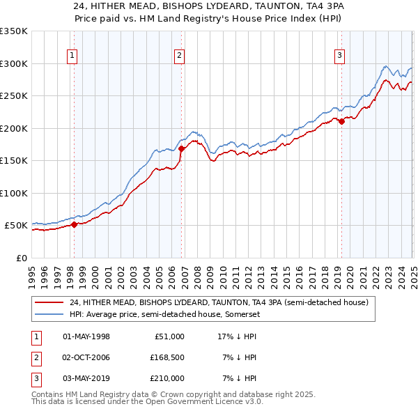 24, HITHER MEAD, BISHOPS LYDEARD, TAUNTON, TA4 3PA: Price paid vs HM Land Registry's House Price Index