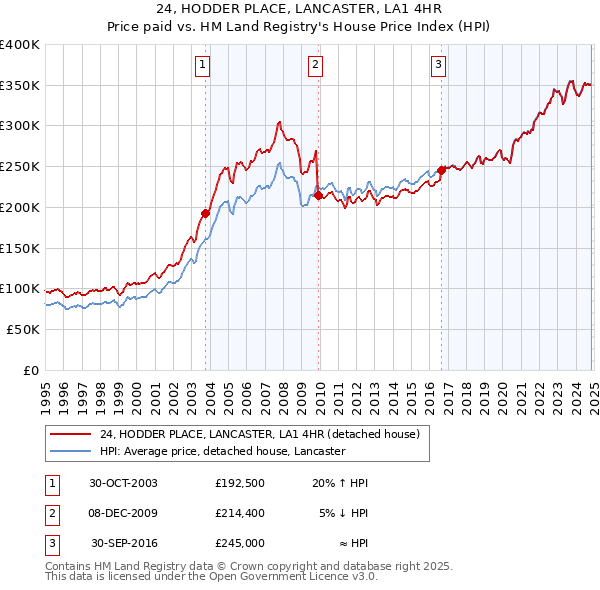 24, HODDER PLACE, LANCASTER, LA1 4HR: Price paid vs HM Land Registry's House Price Index