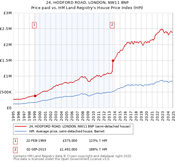 24, HODFORD ROAD, LONDON, NW11 8NP: Price paid vs HM Land Registry's House Price Index