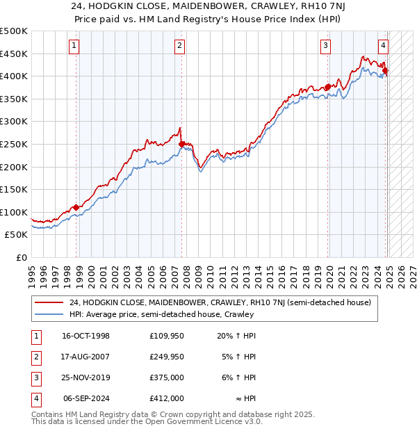 24, HODGKIN CLOSE, MAIDENBOWER, CRAWLEY, RH10 7NJ: Price paid vs HM Land Registry's House Price Index