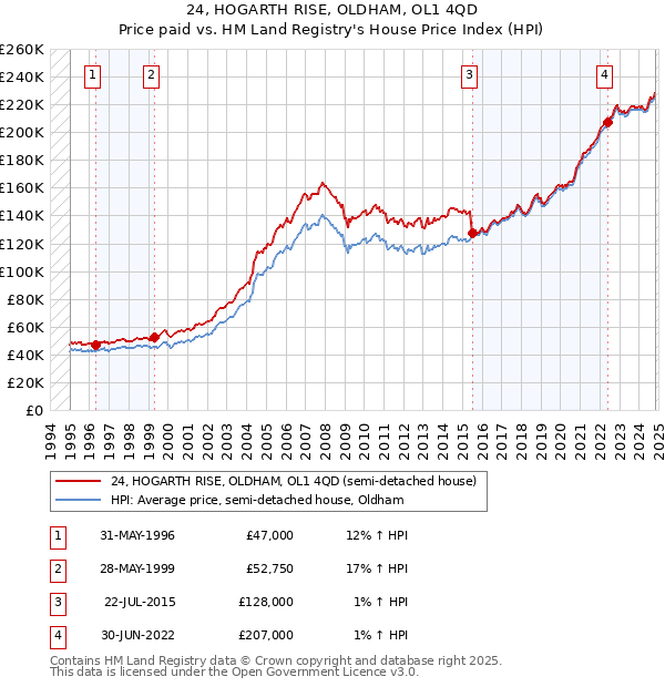 24, HOGARTH RISE, OLDHAM, OL1 4QD: Price paid vs HM Land Registry's House Price Index