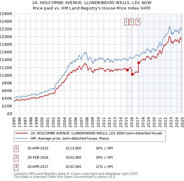 24, HOLCOMBE AVENUE, LLANDRINDOD WELLS, LD1 6DW: Price paid vs HM Land Registry's House Price Index