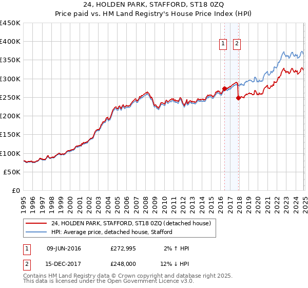 24, HOLDEN PARK, STAFFORD, ST18 0ZQ: Price paid vs HM Land Registry's House Price Index