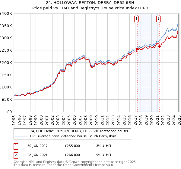 24, HOLLOWAY, REPTON, DERBY, DE65 6RH: Price paid vs HM Land Registry's House Price Index