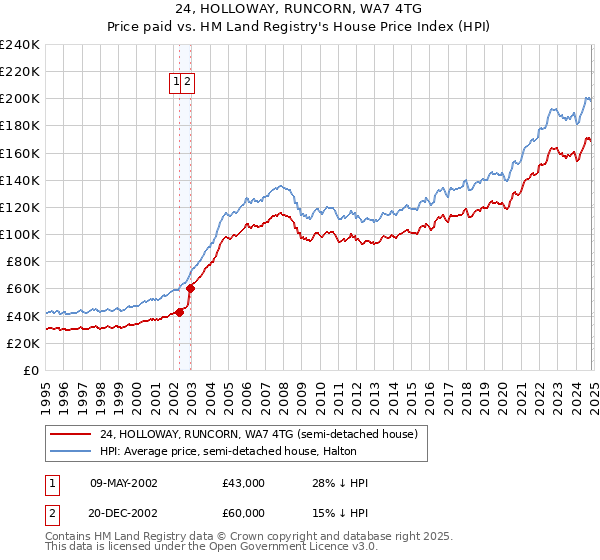 24, HOLLOWAY, RUNCORN, WA7 4TG: Price paid vs HM Land Registry's House Price Index