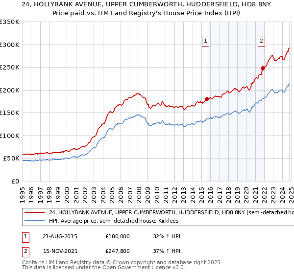 24, HOLLYBANK AVENUE, UPPER CUMBERWORTH, HUDDERSFIELD, HD8 8NY: Price paid vs HM Land Registry's House Price Index