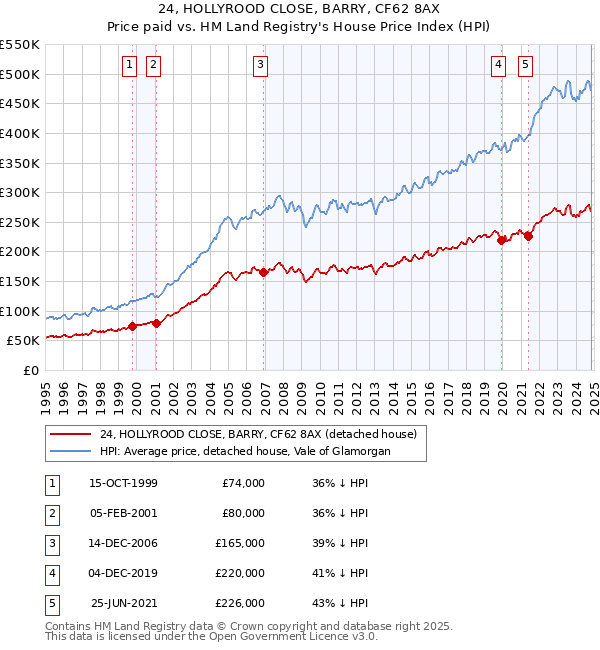 24, HOLLYROOD CLOSE, BARRY, CF62 8AX: Price paid vs HM Land Registry's House Price Index