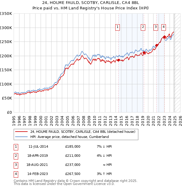 24, HOLME FAULD, SCOTBY, CARLISLE, CA4 8BL: Price paid vs HM Land Registry's House Price Index