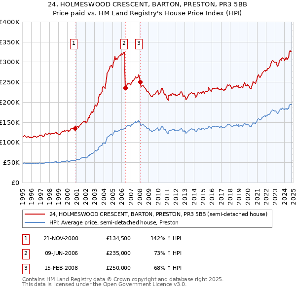 24, HOLMESWOOD CRESCENT, BARTON, PRESTON, PR3 5BB: Price paid vs HM Land Registry's House Price Index