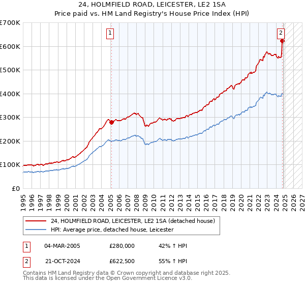 24, HOLMFIELD ROAD, LEICESTER, LE2 1SA: Price paid vs HM Land Registry's House Price Index