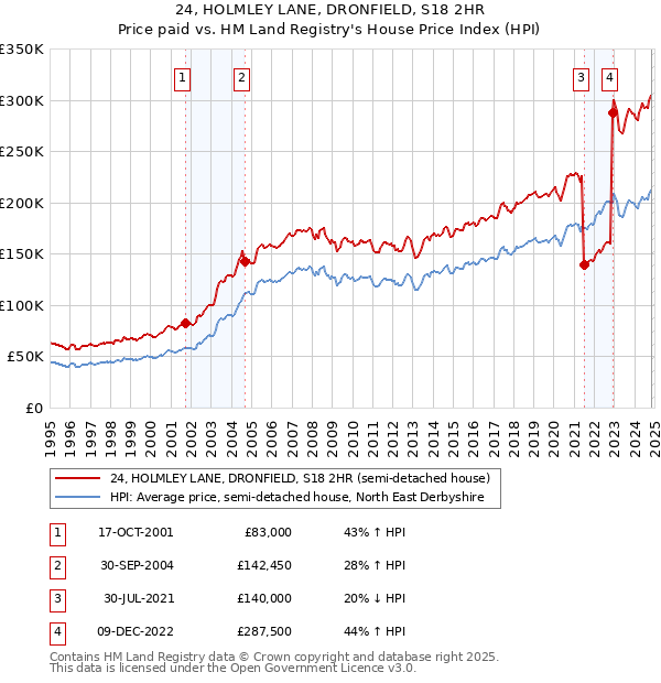 24, HOLMLEY LANE, DRONFIELD, S18 2HR: Price paid vs HM Land Registry's House Price Index