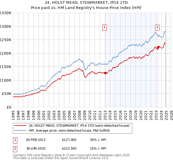 24, HOLST MEAD, STOWMARKET, IP14 1TD: Price paid vs HM Land Registry's House Price Index