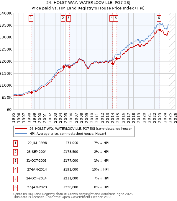 24, HOLST WAY, WATERLOOVILLE, PO7 5SJ: Price paid vs HM Land Registry's House Price Index