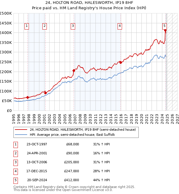 24, HOLTON ROAD, HALESWORTH, IP19 8HF: Price paid vs HM Land Registry's House Price Index