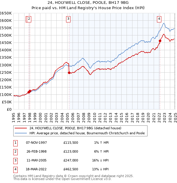 24, HOLYWELL CLOSE, POOLE, BH17 9BG: Price paid vs HM Land Registry's House Price Index