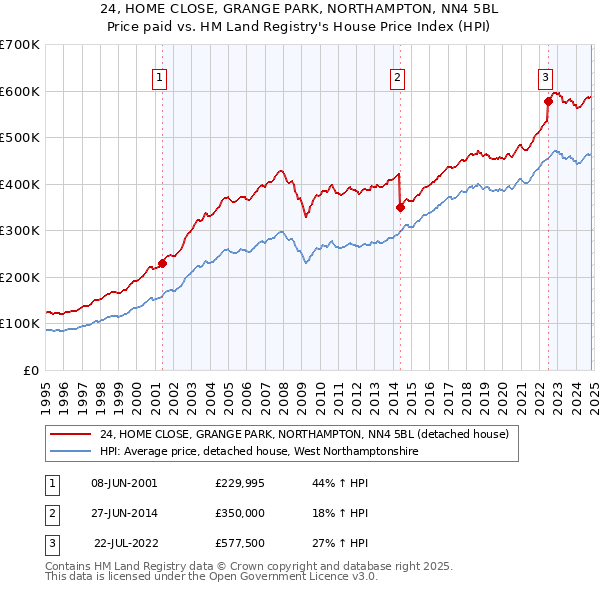 24, HOME CLOSE, GRANGE PARK, NORTHAMPTON, NN4 5BL: Price paid vs HM Land Registry's House Price Index