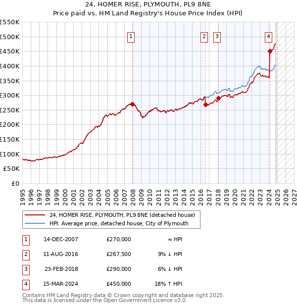 24, HOMER RISE, PLYMOUTH, PL9 8NE: Price paid vs HM Land Registry's House Price Index