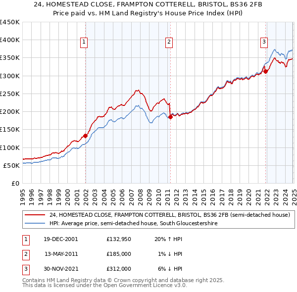 24, HOMESTEAD CLOSE, FRAMPTON COTTERELL, BRISTOL, BS36 2FB: Price paid vs HM Land Registry's House Price Index