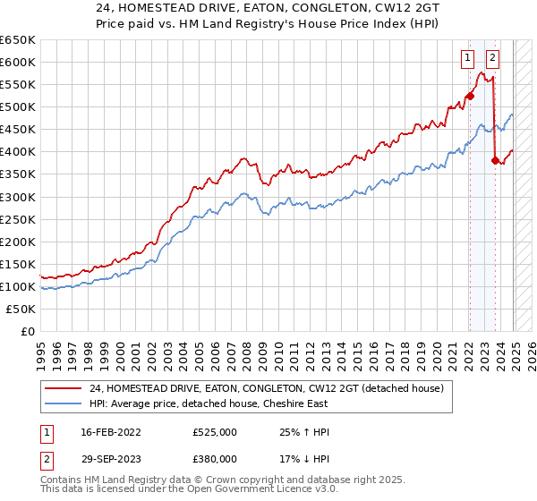 24, HOMESTEAD DRIVE, EATON, CONGLETON, CW12 2GT: Price paid vs HM Land Registry's House Price Index