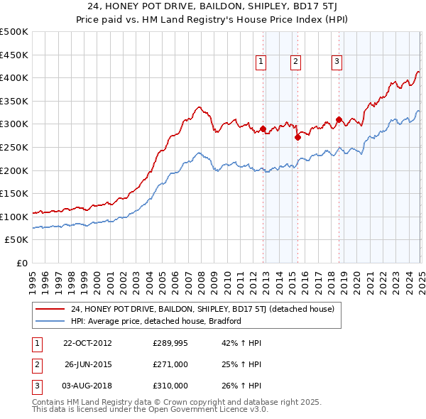 24, HONEY POT DRIVE, BAILDON, SHIPLEY, BD17 5TJ: Price paid vs HM Land Registry's House Price Index