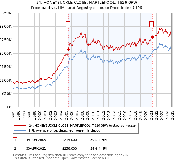 24, HONEYSUCKLE CLOSE, HARTLEPOOL, TS26 0RW: Price paid vs HM Land Registry's House Price Index