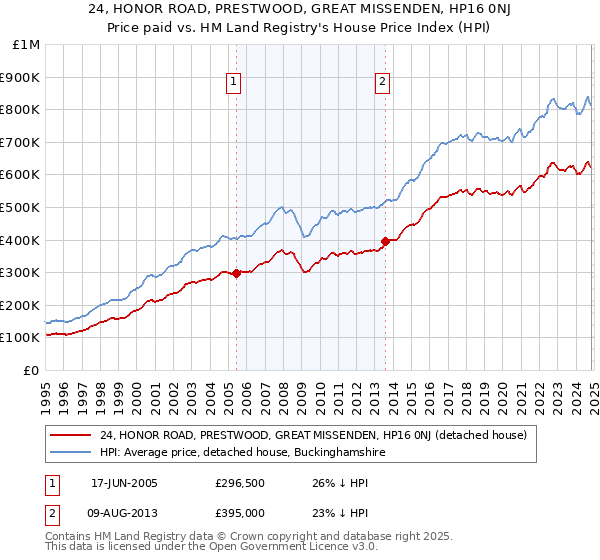 24, HONOR ROAD, PRESTWOOD, GREAT MISSENDEN, HP16 0NJ: Price paid vs HM Land Registry's House Price Index