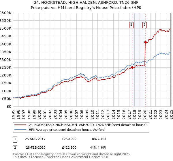 24, HOOKSTEAD, HIGH HALDEN, ASHFORD, TN26 3NF: Price paid vs HM Land Registry's House Price Index