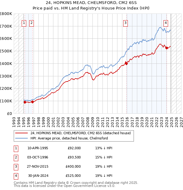 24, HOPKINS MEAD, CHELMSFORD, CM2 6SS: Price paid vs HM Land Registry's House Price Index