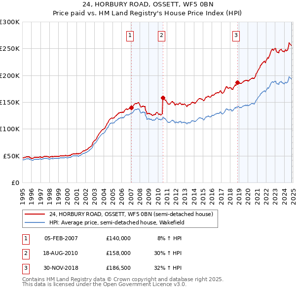 24, HORBURY ROAD, OSSETT, WF5 0BN: Price paid vs HM Land Registry's House Price Index