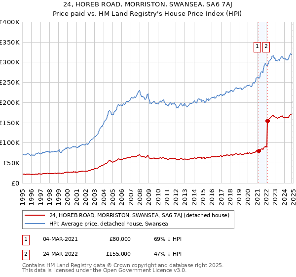 24, HOREB ROAD, MORRISTON, SWANSEA, SA6 7AJ: Price paid vs HM Land Registry's House Price Index