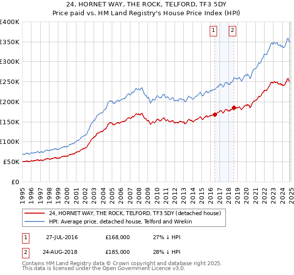 24, HORNET WAY, THE ROCK, TELFORD, TF3 5DY: Price paid vs HM Land Registry's House Price Index