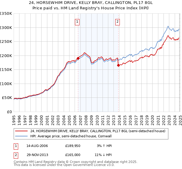 24, HORSEWHIM DRIVE, KELLY BRAY, CALLINGTON, PL17 8GL: Price paid vs HM Land Registry's House Price Index