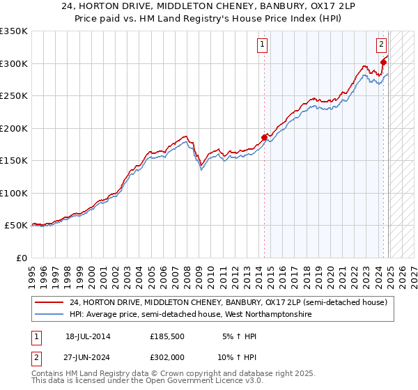 24, HORTON DRIVE, MIDDLETON CHENEY, BANBURY, OX17 2LP: Price paid vs HM Land Registry's House Price Index