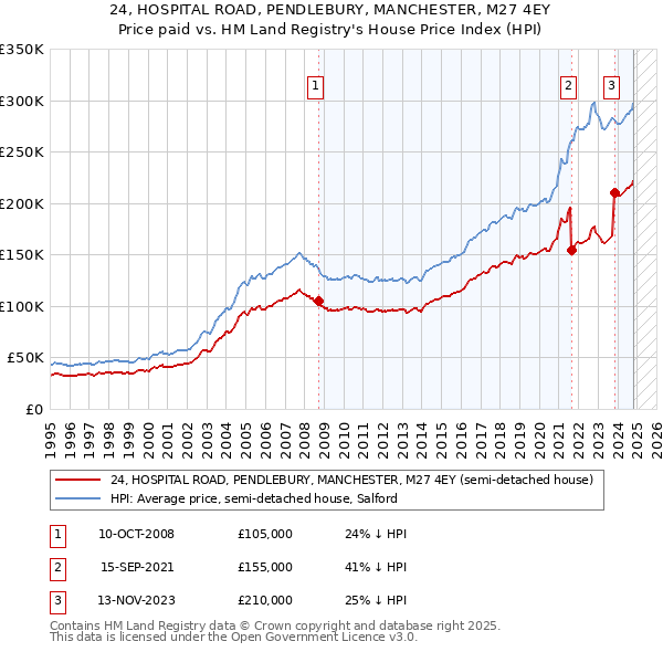 24, HOSPITAL ROAD, PENDLEBURY, MANCHESTER, M27 4EY: Price paid vs HM Land Registry's House Price Index