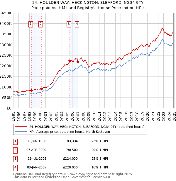 24, HOULDEN WAY, HECKINGTON, SLEAFORD, NG34 9TY: Price paid vs HM Land Registry's House Price Index