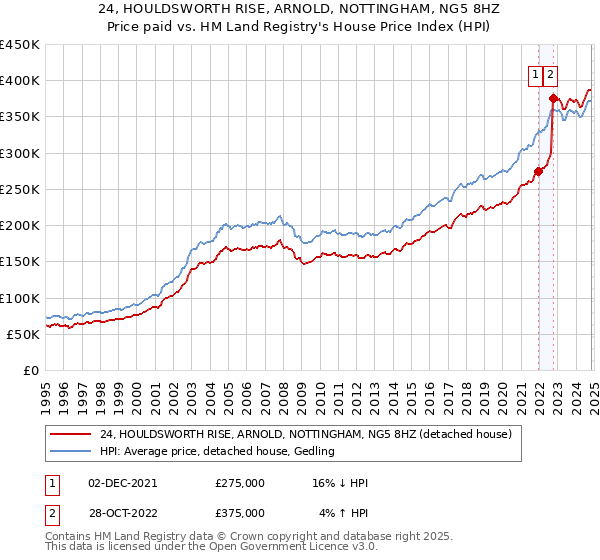 24, HOULDSWORTH RISE, ARNOLD, NOTTINGHAM, NG5 8HZ: Price paid vs HM Land Registry's House Price Index