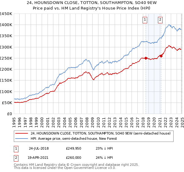 24, HOUNSDOWN CLOSE, TOTTON, SOUTHAMPTON, SO40 9EW: Price paid vs HM Land Registry's House Price Index