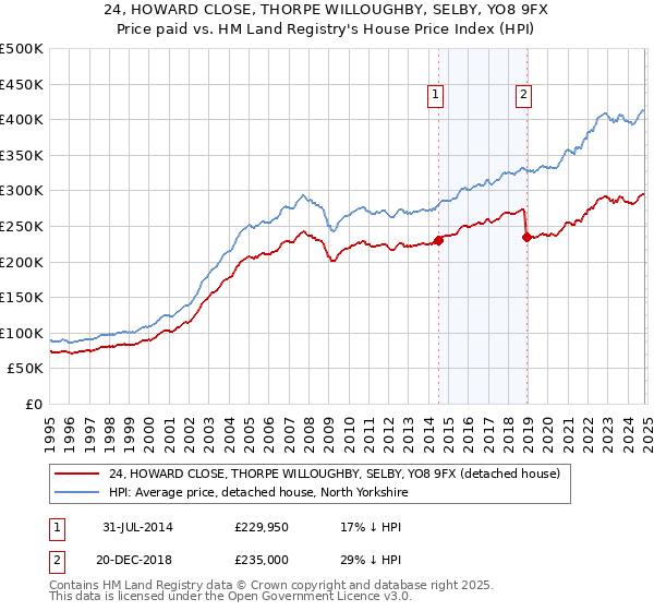 24, HOWARD CLOSE, THORPE WILLOUGHBY, SELBY, YO8 9FX: Price paid vs HM Land Registry's House Price Index