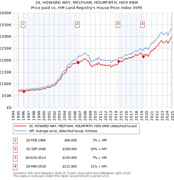 24, HOWARD WAY, MELTHAM, HOLMFIRTH, HD9 4NW: Price paid vs HM Land Registry's House Price Index