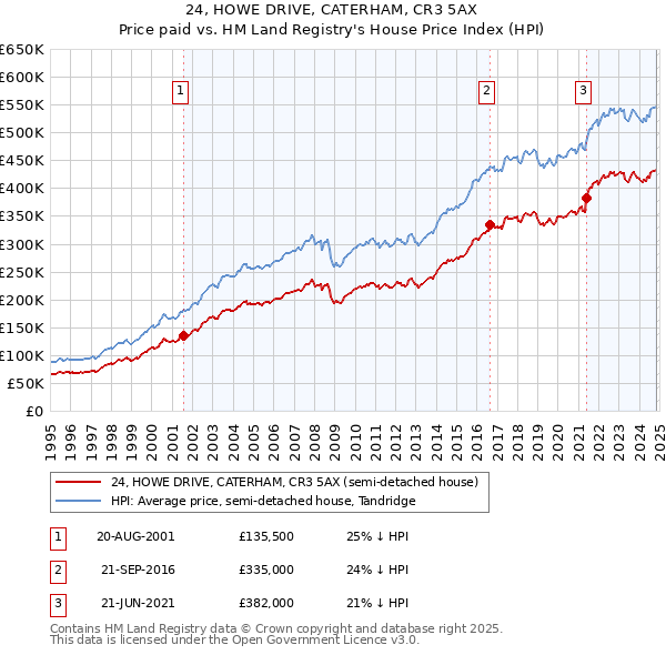 24, HOWE DRIVE, CATERHAM, CR3 5AX: Price paid vs HM Land Registry's House Price Index