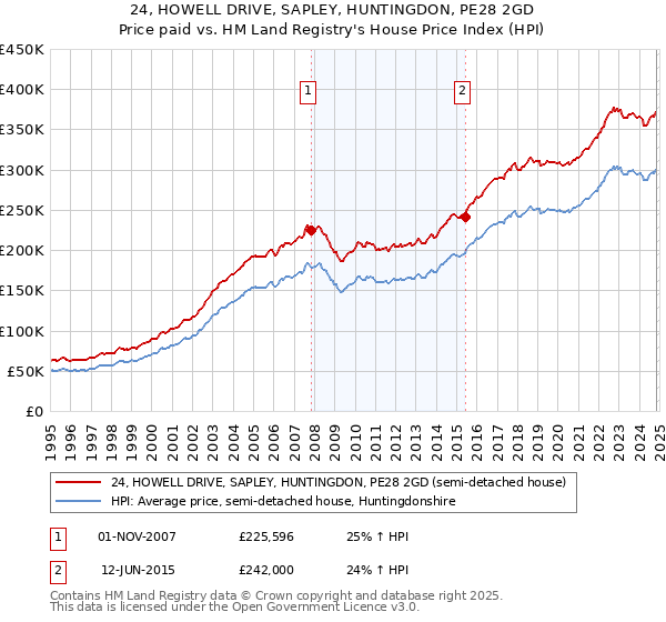 24, HOWELL DRIVE, SAPLEY, HUNTINGDON, PE28 2GD: Price paid vs HM Land Registry's House Price Index