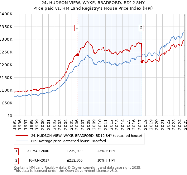 24, HUDSON VIEW, WYKE, BRADFORD, BD12 8HY: Price paid vs HM Land Registry's House Price Index