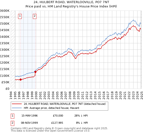 24, HULBERT ROAD, WATERLOOVILLE, PO7 7NT: Price paid vs HM Land Registry's House Price Index