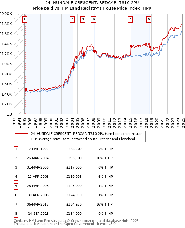 24, HUNDALE CRESCENT, REDCAR, TS10 2PU: Price paid vs HM Land Registry's House Price Index