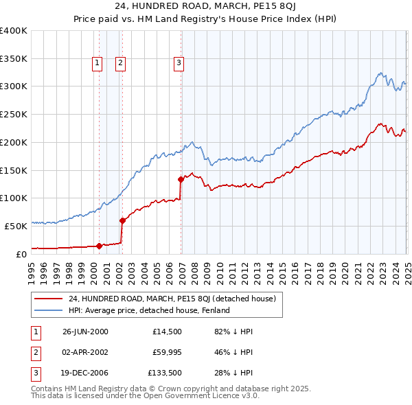 24, HUNDRED ROAD, MARCH, PE15 8QJ: Price paid vs HM Land Registry's House Price Index