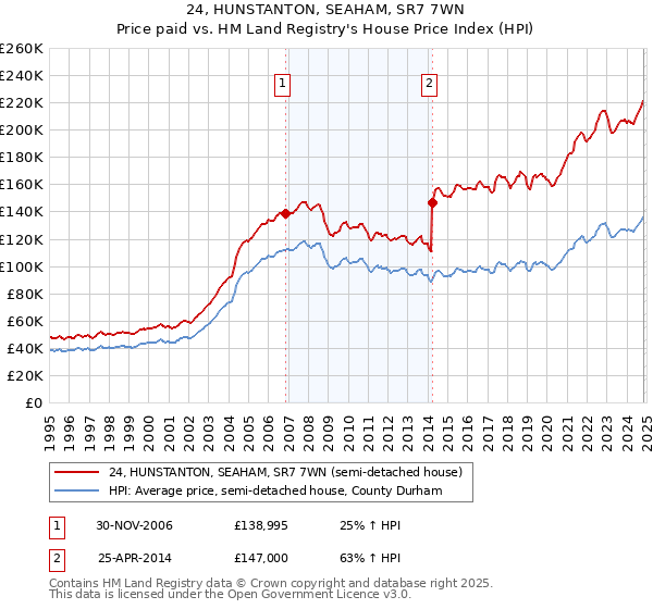 24, HUNSTANTON, SEAHAM, SR7 7WN: Price paid vs HM Land Registry's House Price Index