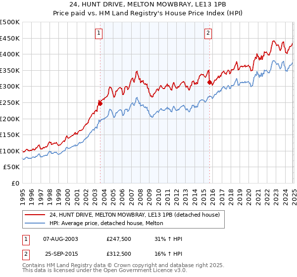 24, HUNT DRIVE, MELTON MOWBRAY, LE13 1PB: Price paid vs HM Land Registry's House Price Index