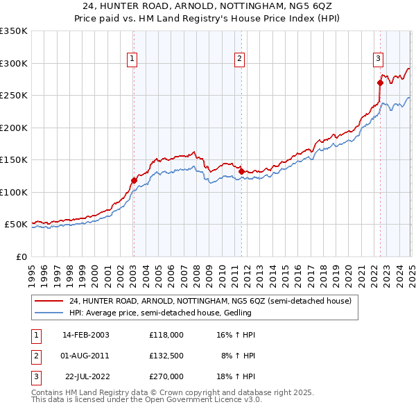 24, HUNTER ROAD, ARNOLD, NOTTINGHAM, NG5 6QZ: Price paid vs HM Land Registry's House Price Index