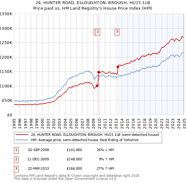 24, HUNTER ROAD, ELLOUGHTON, BROUGH, HU15 1LB: Price paid vs HM Land Registry's House Price Index